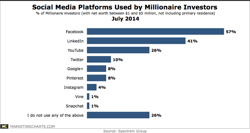 social investor metrics